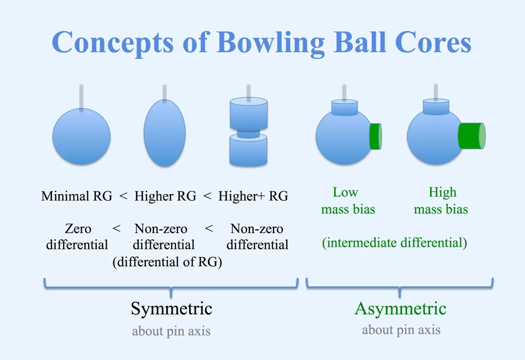 bowling ball cores